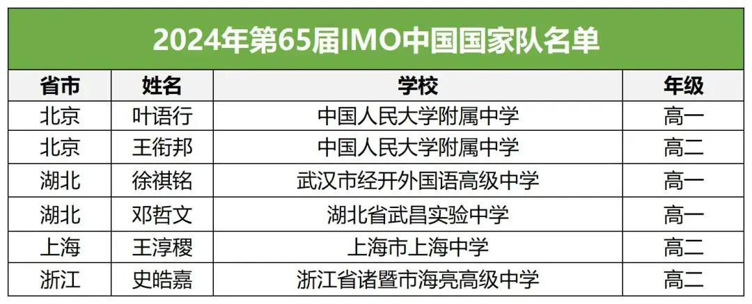重磅imo2024中国数学奥林匹克竞赛国家队名单公布人大附成功实现大