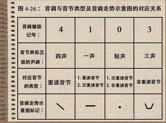 你确定真的已经完全理解了,英语音标中的重音符号和次重音符号,向你传达了怎样的音调、响度和时长信息了吗? - 知乎