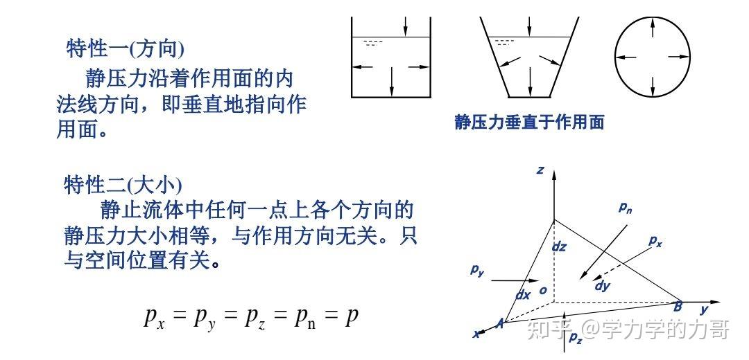 流體靜力學上