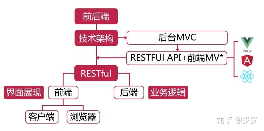 前端与后端_前端开发后端开发_前端 与 后端