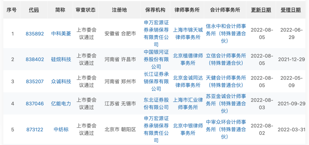 5过5!北交所再现IPO“闪电”过会 业内人士:下半年新股发行有望量质双升 - 知乎