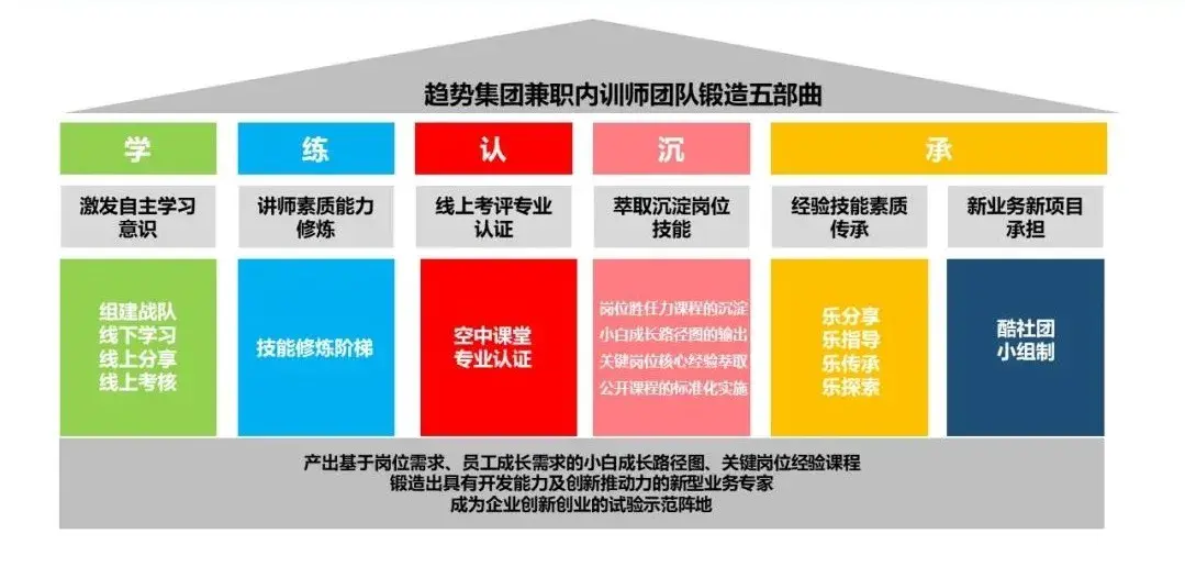 【案例】趋势集团:一场90新生代的"创造之旅"——轻有力内训师培养