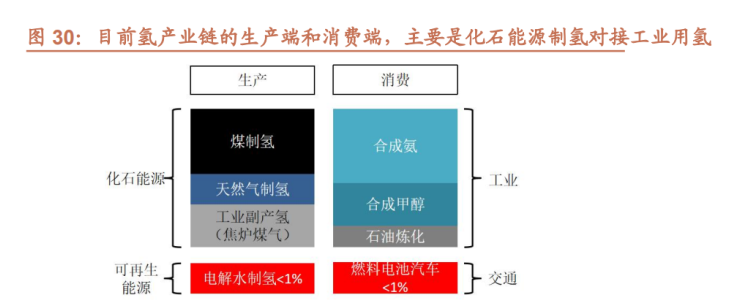 氫能設備碳中和之路需氫裝上陣產業鏈視角尋能工巧匠