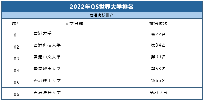 在2022的qs世界大學排名中,其中共有6所院校入榜,其中,香港大學,香港