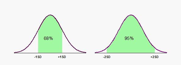 如果數據從高斯分佈群體中抽樣得到,則您預計68%的值處於平均值的sd內