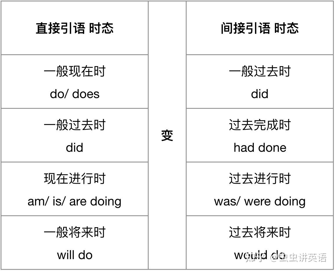 宾语从句干货,8大要点梳理 | 虫虫讲英语 - 知乎
