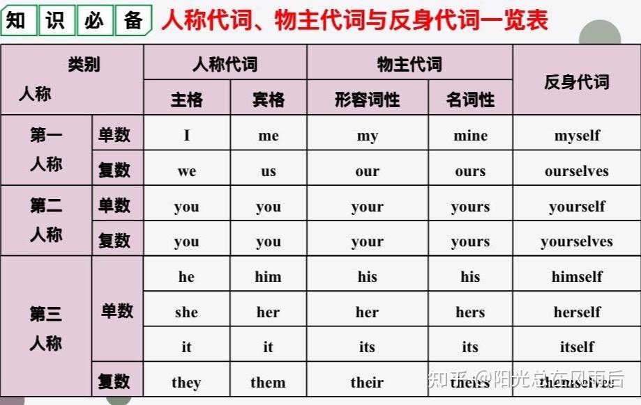 英语人称代词详细讲解 - 知乎