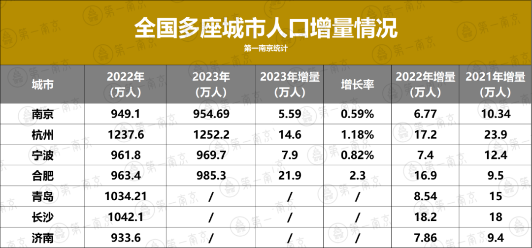 全省第一,南京人口大爆发!