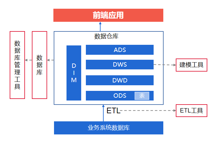 扫盲系列(3):数据仓库架构详解 - 知乎