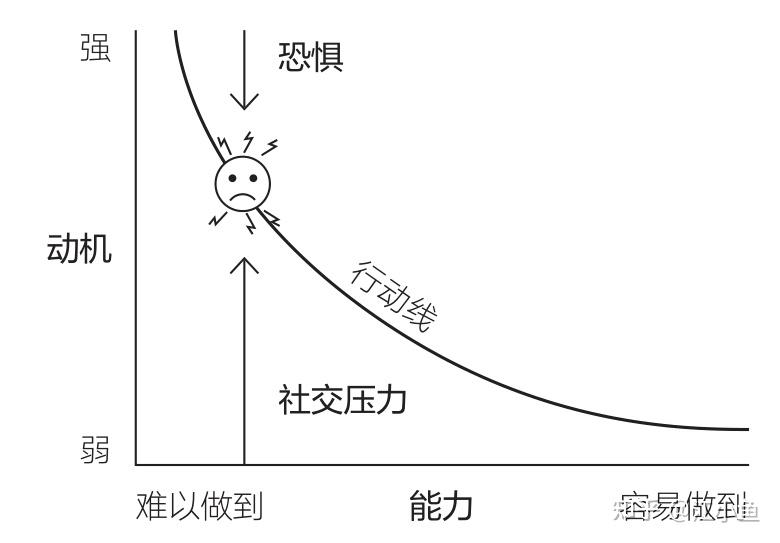 思维模型006—福格行为模型 - 知乎