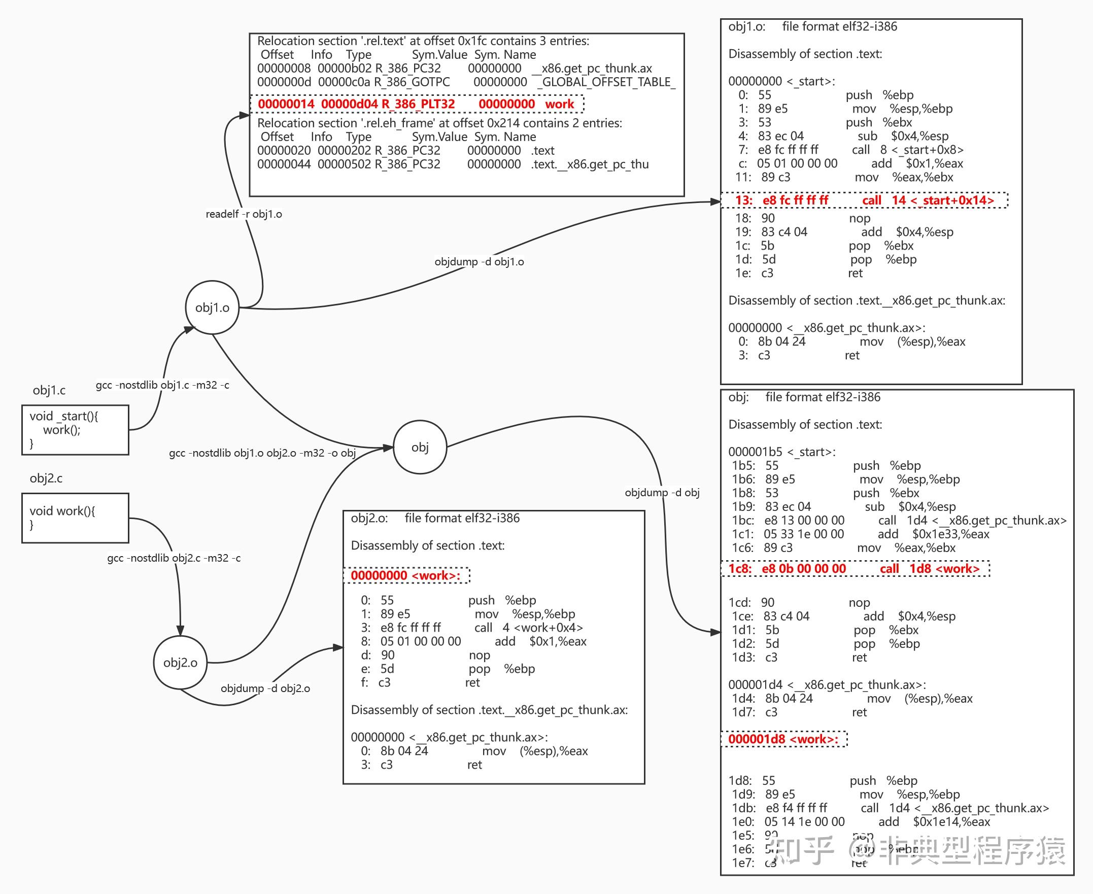 深度长文预警：Linux ELF 可执行链接格式学习 - 知乎
