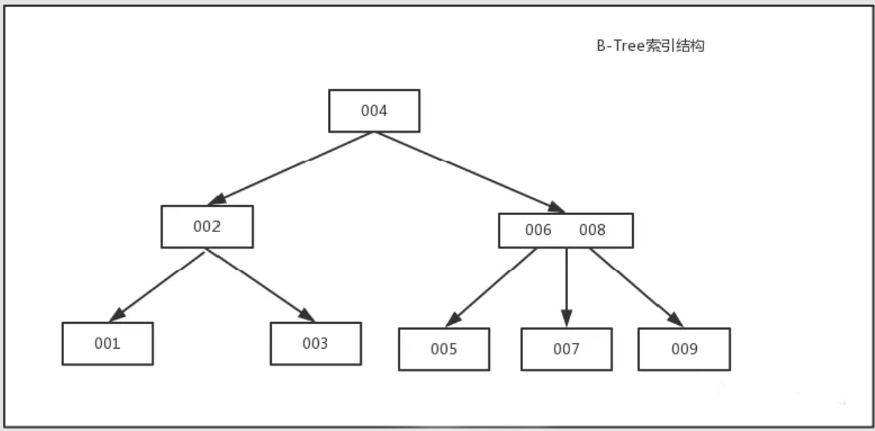 还不懂MySQL索引?这1次彻底搞懂B+树和B-树 还不懂MySQL索引?这1次彻底搞懂B+树和B-树