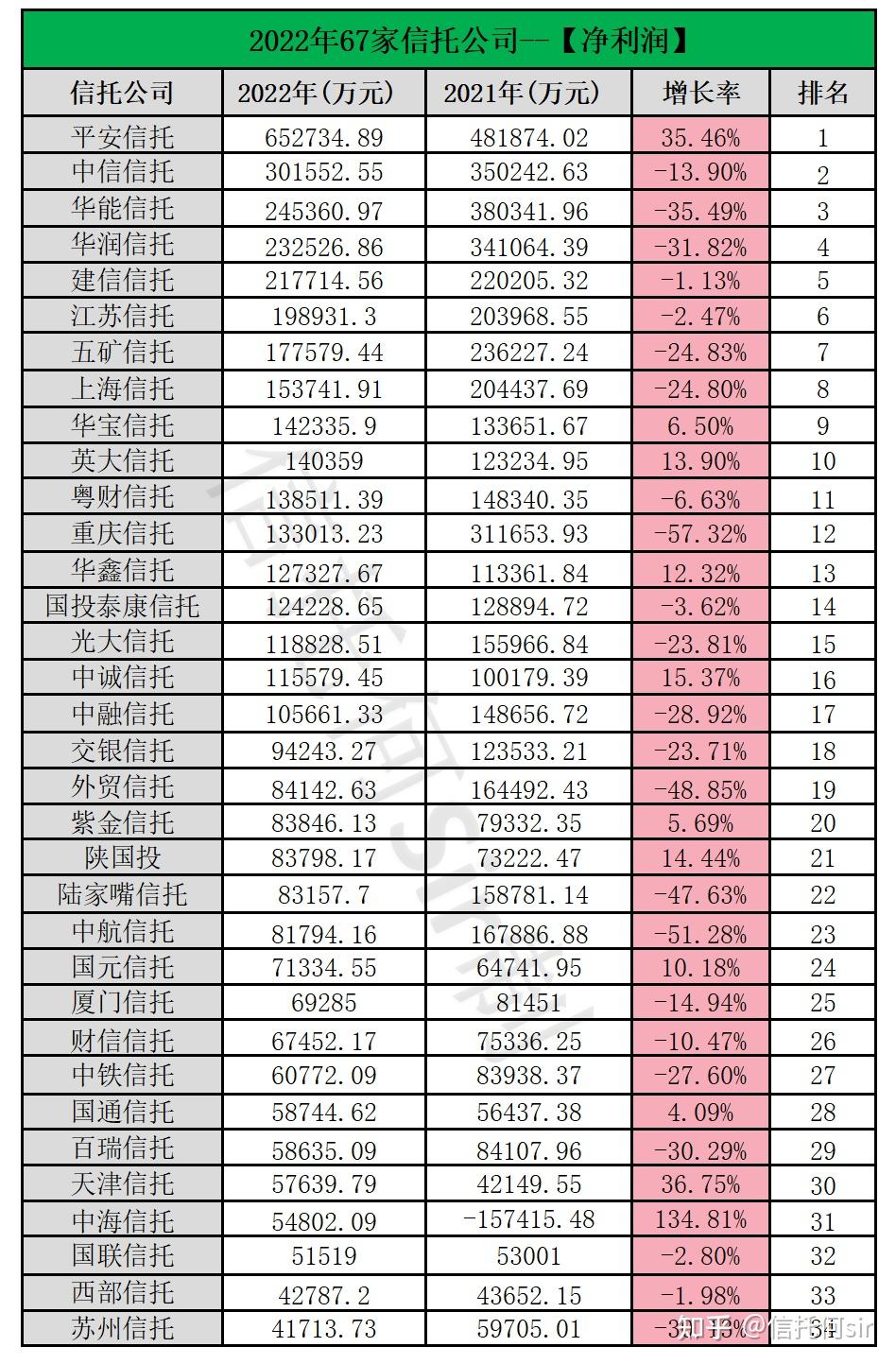 2022年末67家信托公司年报数据排名 - 知乎