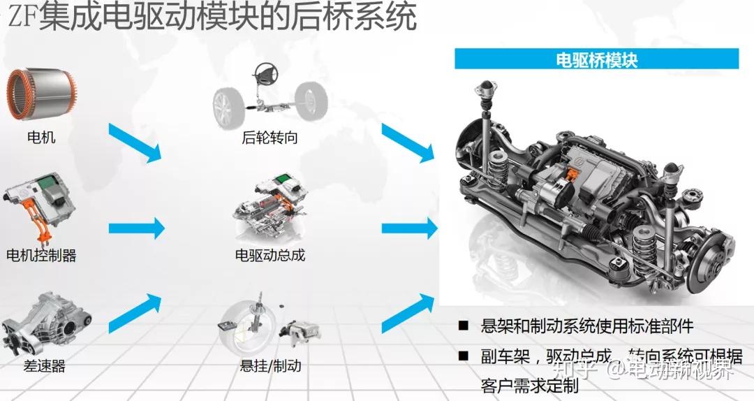 三合一电驱动系统的集成化设计 知乎