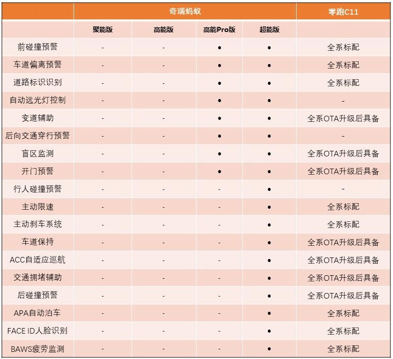 从价格上看零跑c11更贵一些,那么它的配置真的值这个价钱吗?
