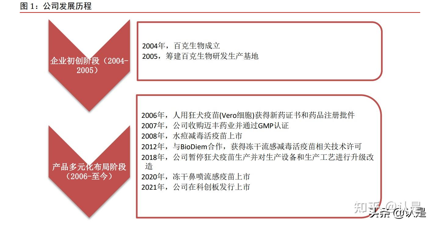 百克生物研究报告国内水痘疫苗龙头带状疱疹疫苗有望氏壬鲜