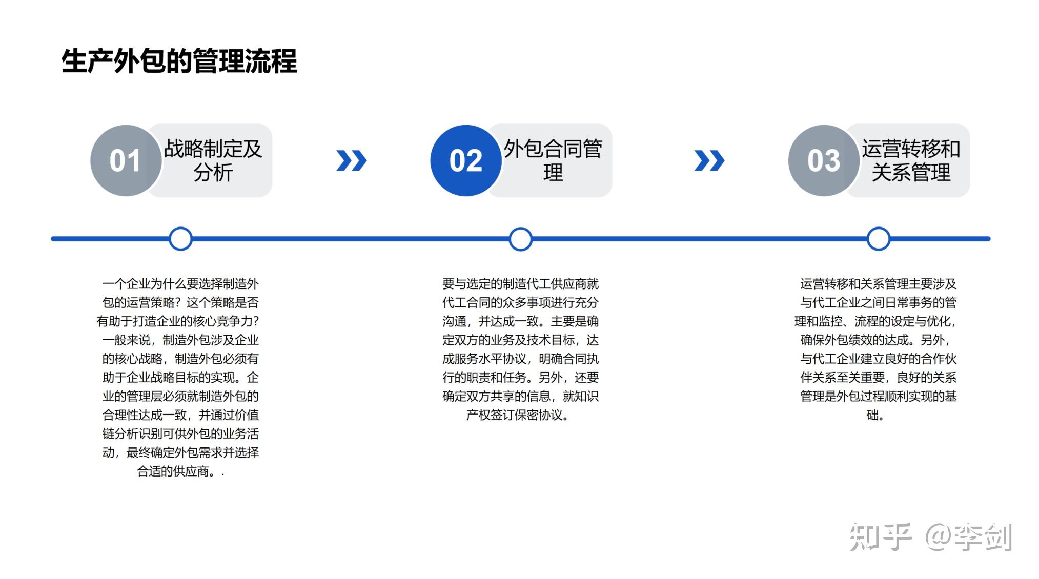 从CRO/CDMO/IDM聊一聊供应链管理之生产外包管理 - 知乎