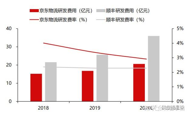 京东物流的商业模式及未来发展路径