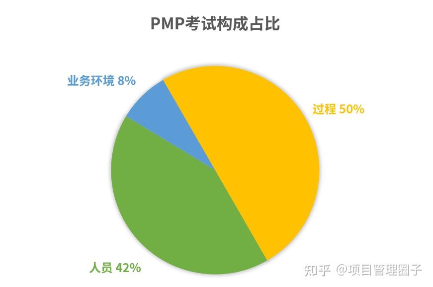 PMP考试不是60分合格？多少分才算通过？ - 知乎