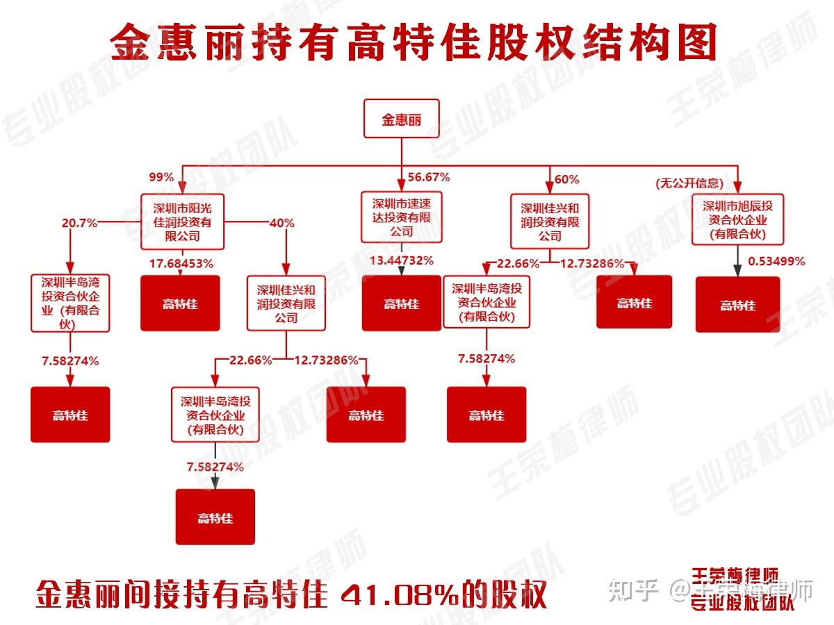 热点时评婚外情引发高特佳股东之间上演控制权争夺战