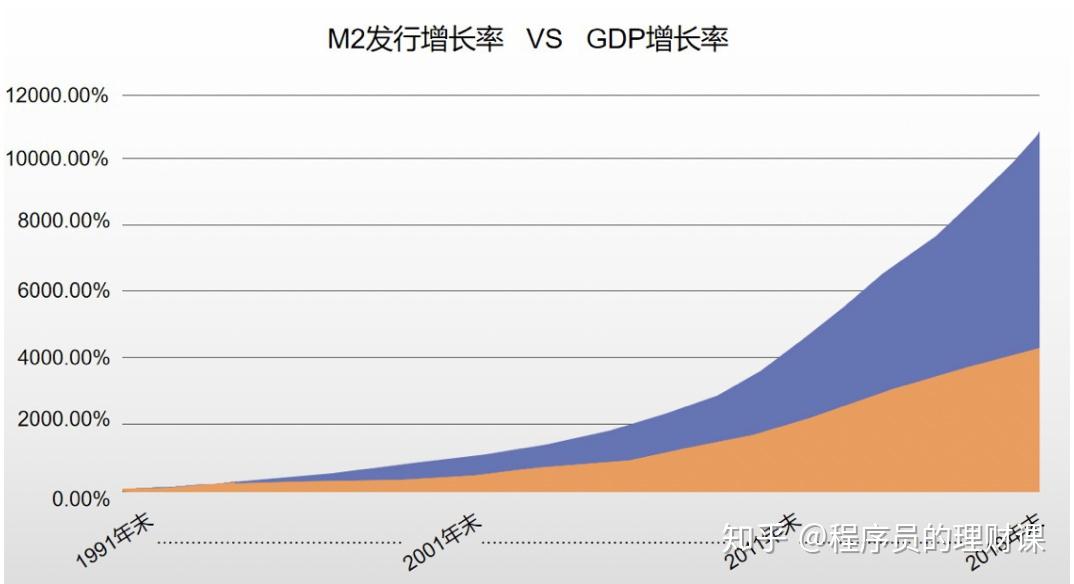 看下图:解释一下红色的是gdp增长,蓝色的是m2增长率,也就是货币发行量