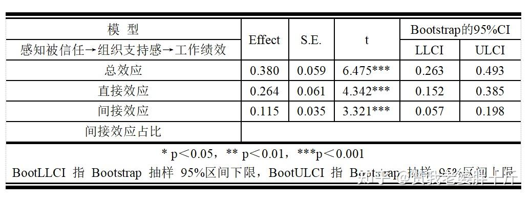 简单中介效应分析 - 知乎