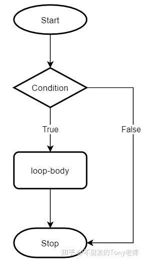 【Python基础教程】第18篇 while循环语句 - 知乎