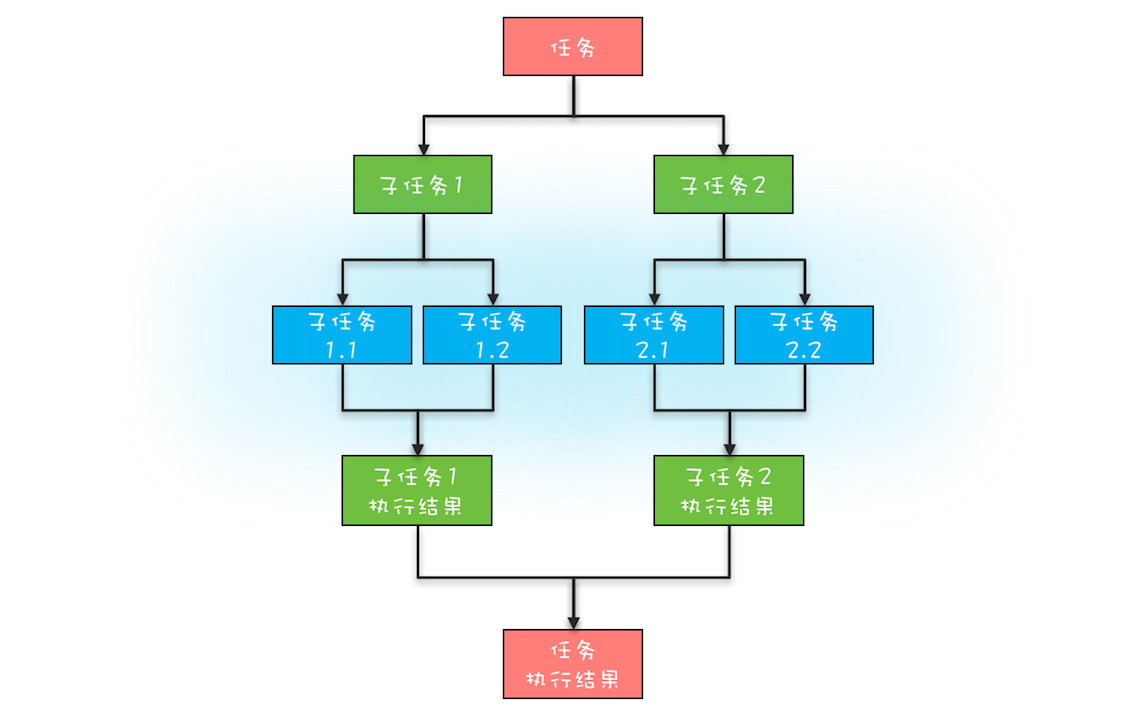 并发编程系列-分而治之思想Forkjoin - 知乎