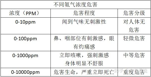 氨气是什么氨气检测仪的作用性