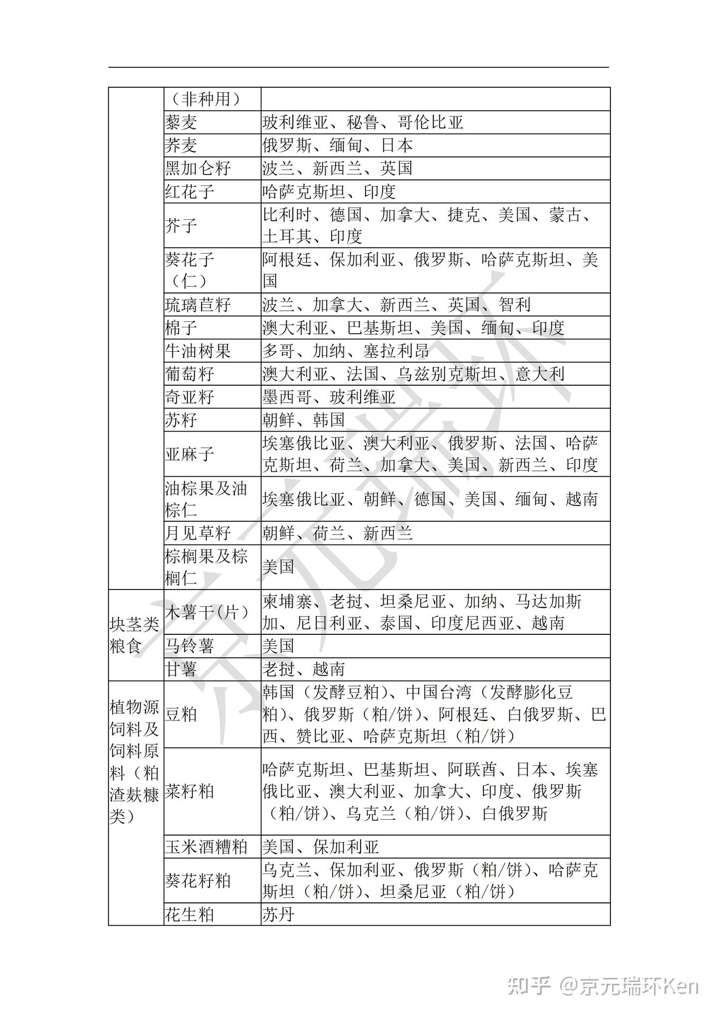 最新准予进口粮食(含籽实类和块茎类粮食、油籽)和植物源性饲料种类及输出国家或地区名录 - 知乎
