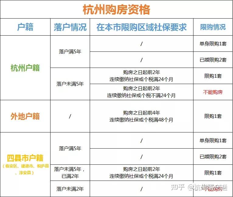 2022年杭州购房政策(一文读懂)-收藏 - 知乎