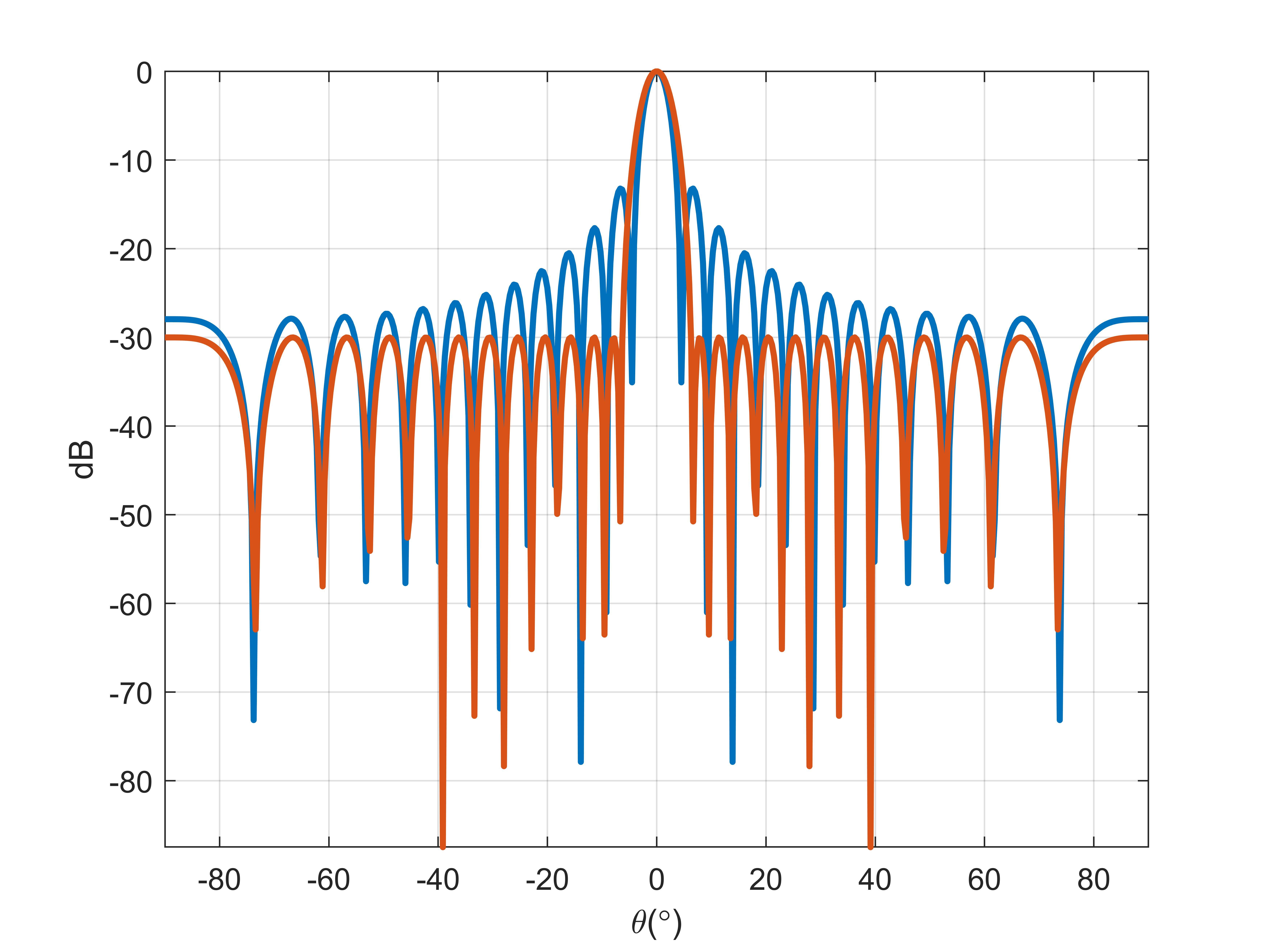 道尔夫-切比雪夫综合法