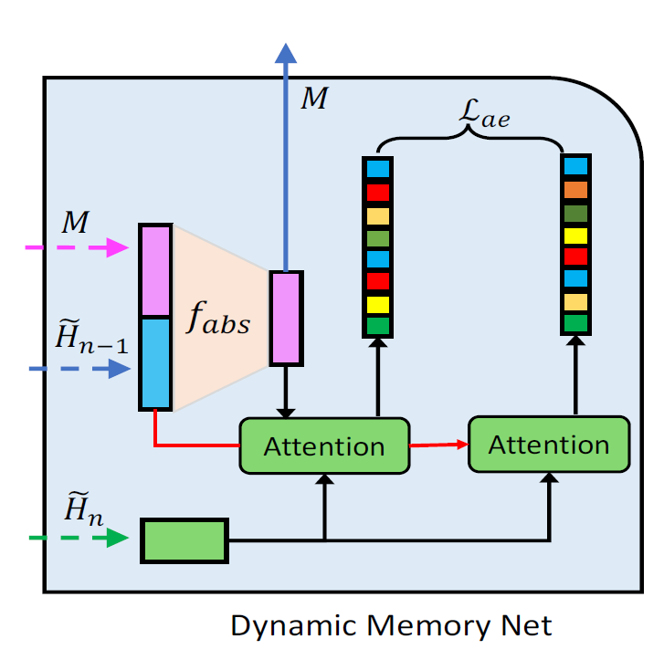 Dynamic Memory based Attention Network for Sequential Recommendation - 知乎