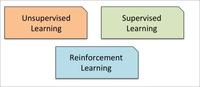 有监督学习、无监督学习以及强化学习