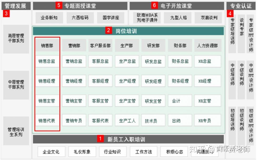 学习地图:分析并落实组织发展的关键岗位4,学习型组织阶段传播核心