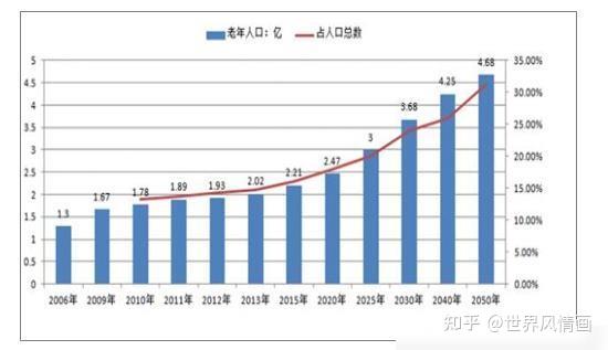 2023年1月17日,中國統計局發佈數據顯示,人口總量有所減少,城鎮化率