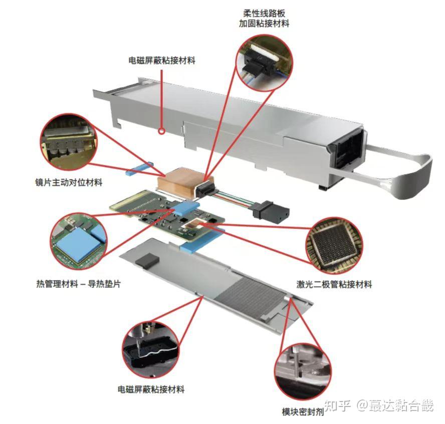 蕞达｜光模块封装材料与相应工艺一站式解决方案 - 知乎