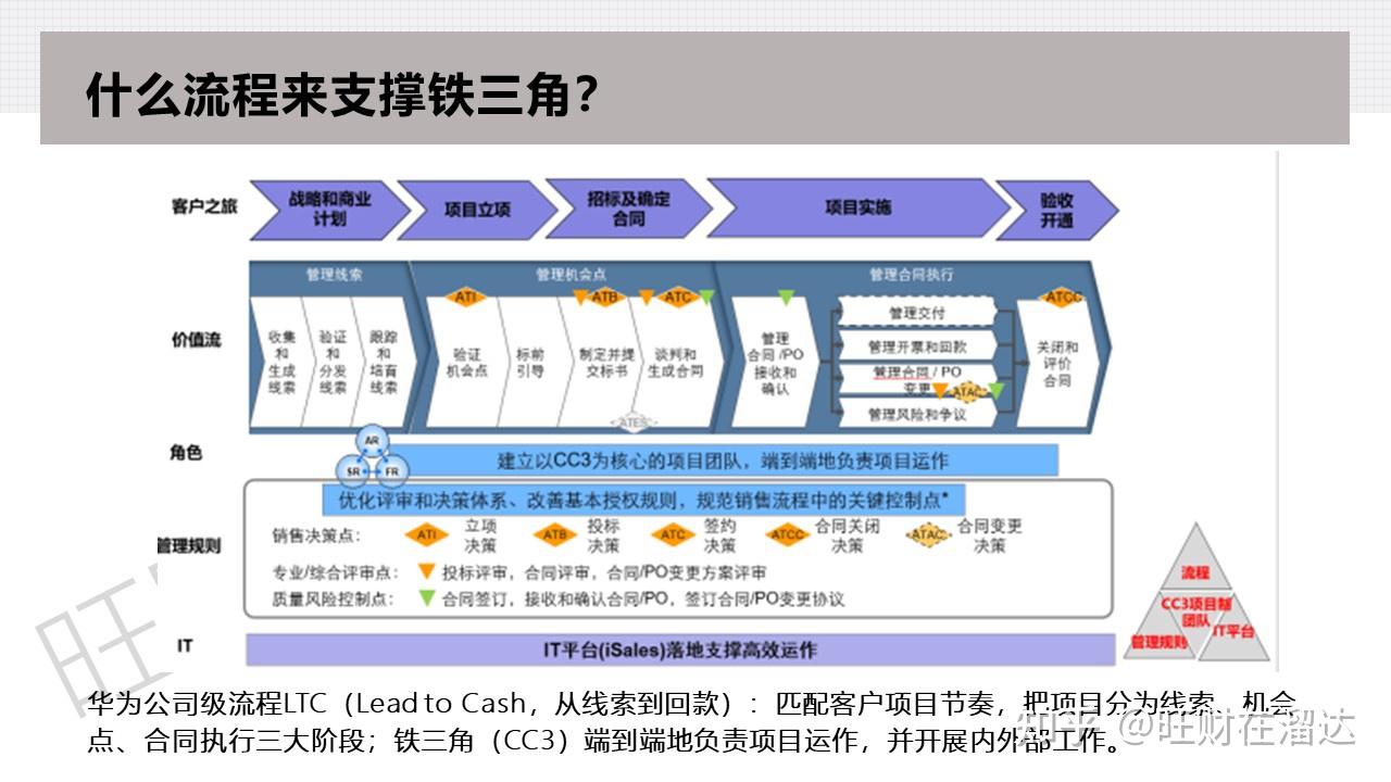 华为铁三角工作法分享如何打造持续打胜仗的销售团队