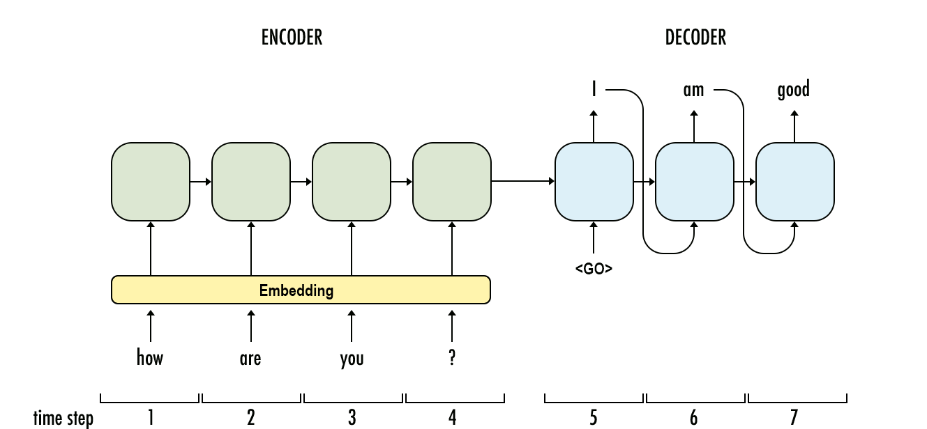 从Encoder到Decoder实现Seq2Seq模型
