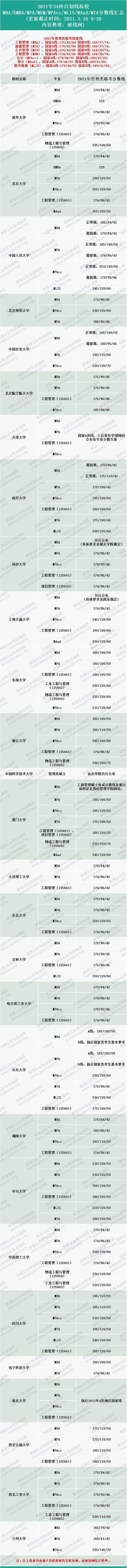 东北考研院校_2024年东北大学考研复试录取分数线（2024各省份录取分数线及位次排名）_东北的大学考研分数线