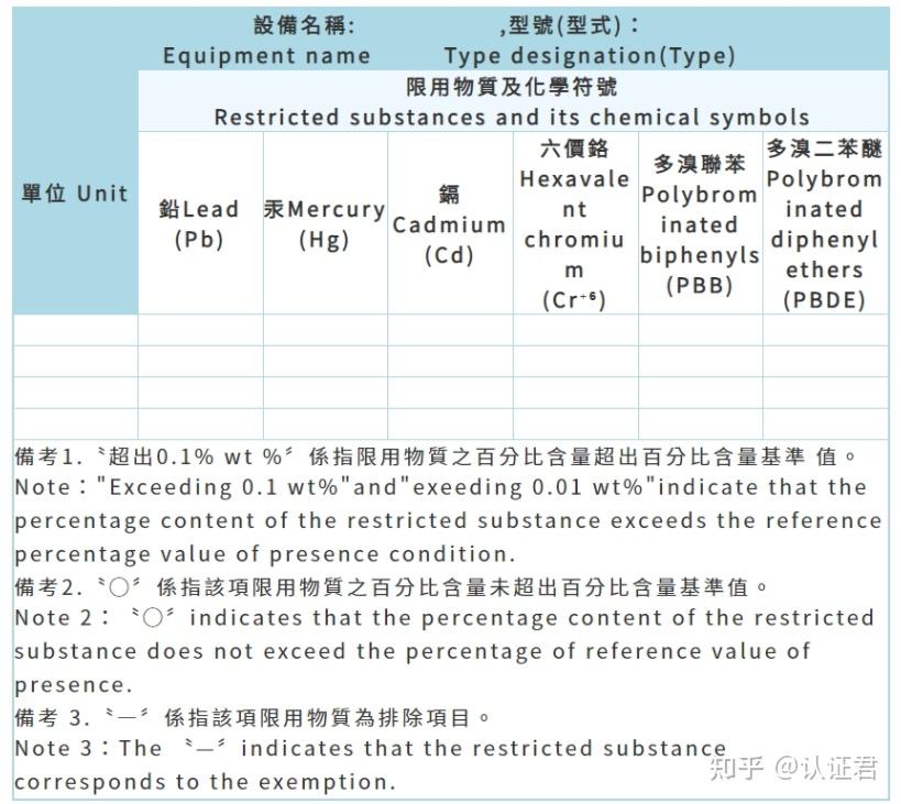 RoHS---欧盟，中国，中国台湾ROSH对比有哪些不同？ - 知乎