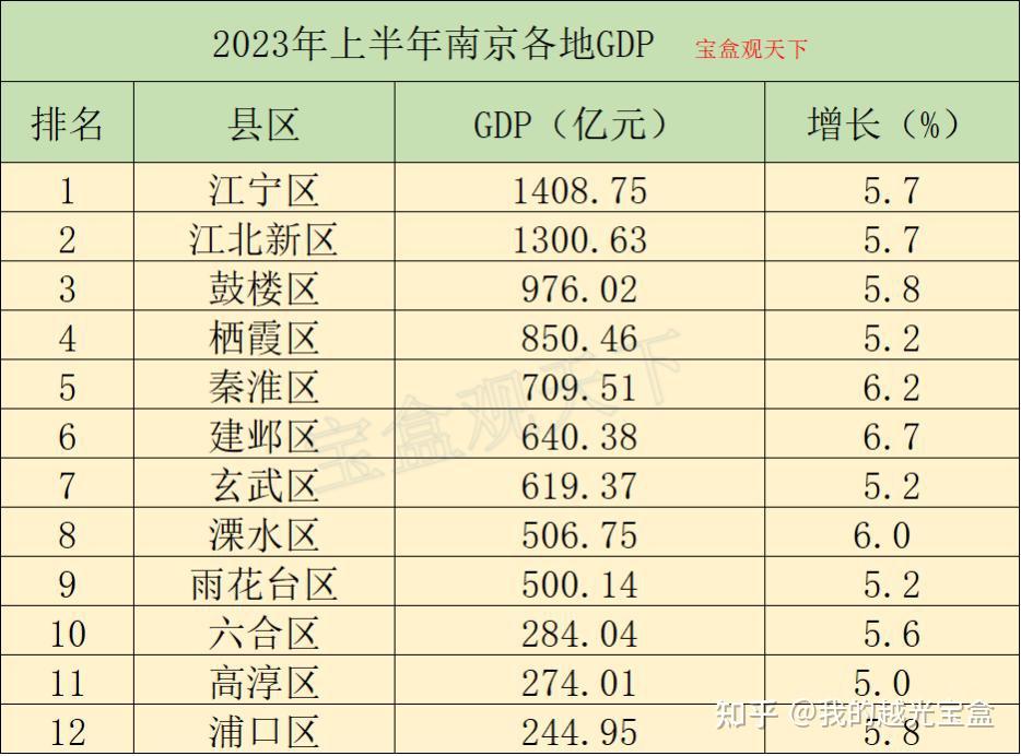 2023年上半年南京各地gdp,江宁稳住第一,建邺区增速居于榜首
