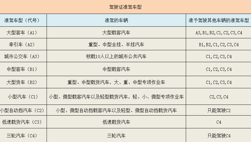 學車該選c1駕照和c2駕照還沒報名的看這裡