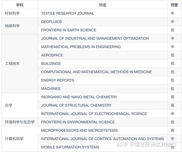 最新！2023年《国际期刊预警名单（试行）》公布，28本期刊入选 - 知乎