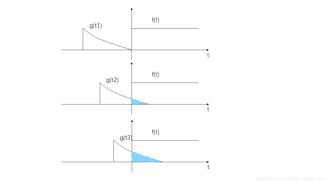 信号处理中的卷积深度学习中的卷积和反卷积
