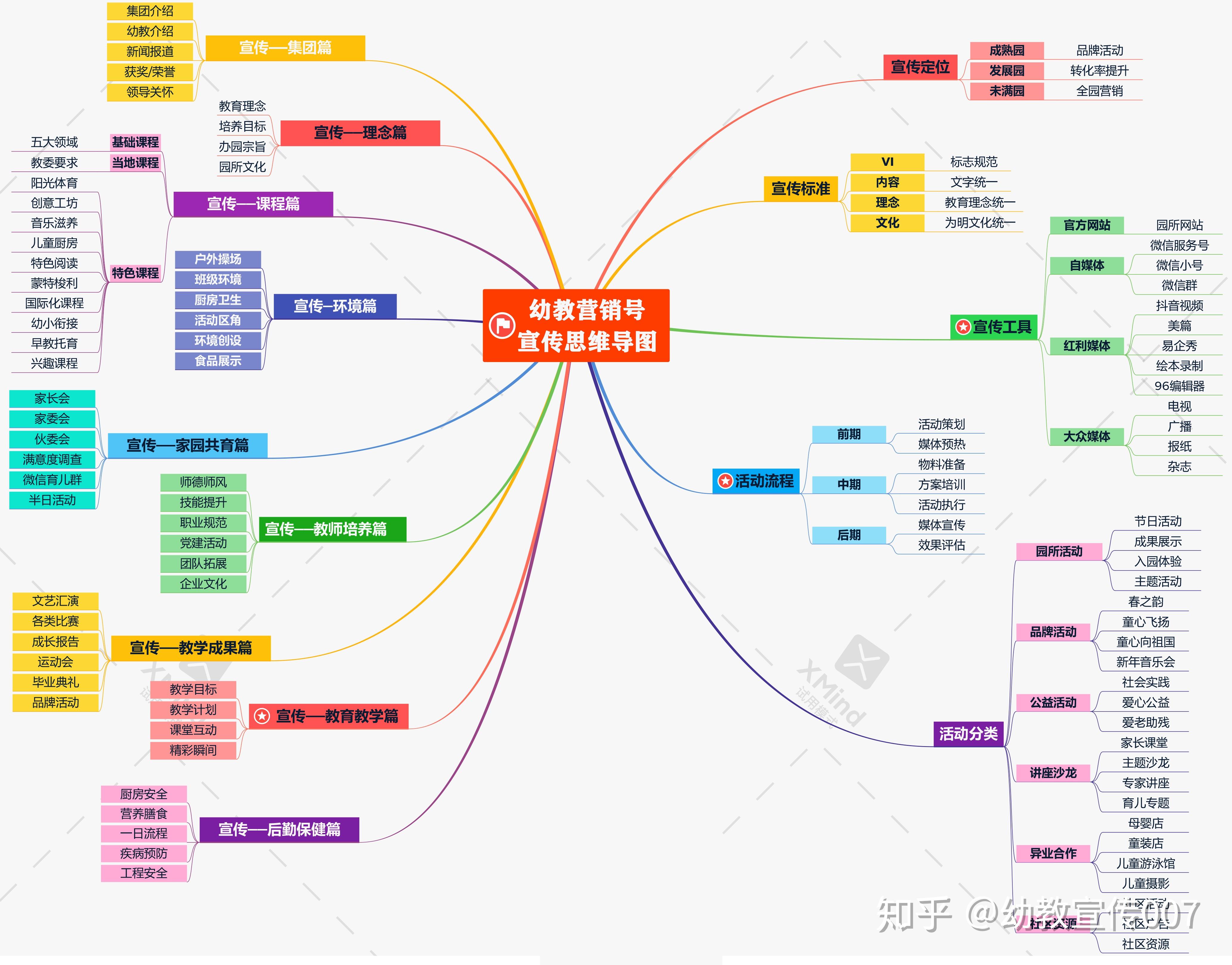 3张思维导图 全面总结幼儿园宣传和招生流程