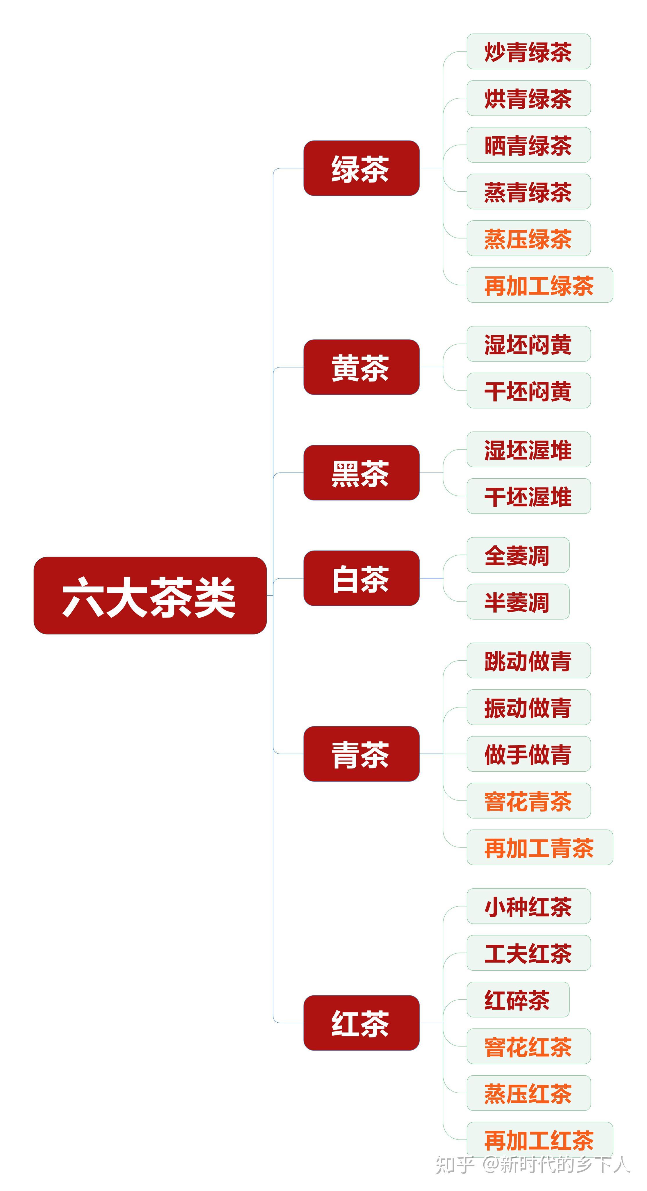 中国茶叶是怎么分类的？ - 知乎