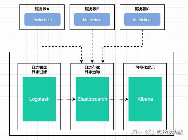 ELK日志监控分析系统的探索与实践(二)：利用Metricbeat监控服务器系统资源指标 - 知乎