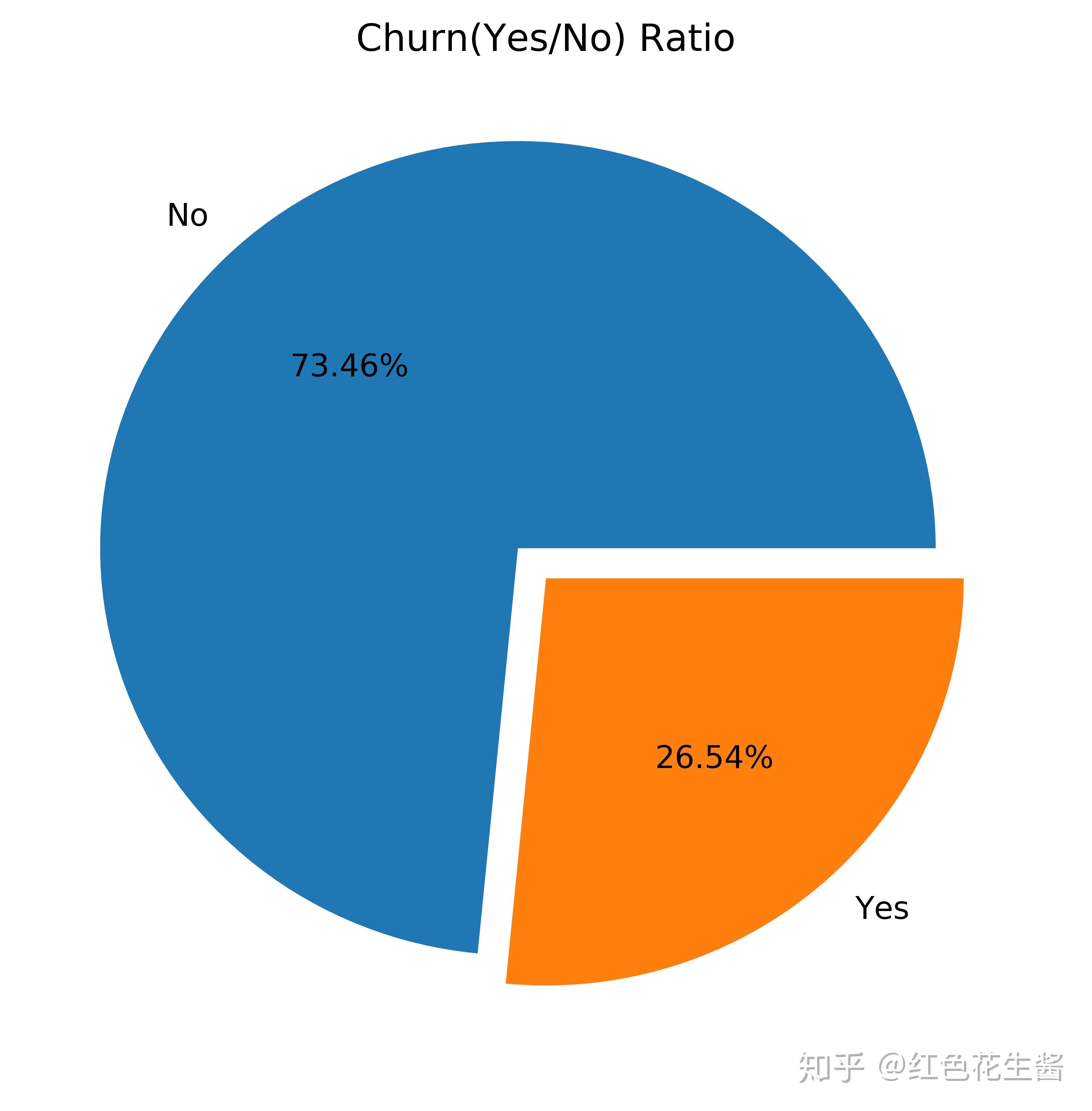 数据分析项目02-客户流失率(python) - 知乎