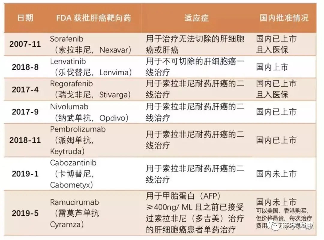 生存时间不断突破!2020年肝癌的救命靶向免疫治疗药物大全